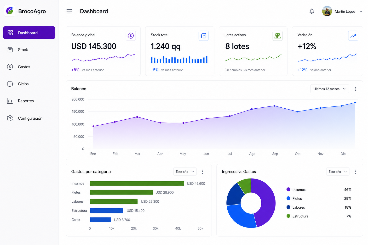 Dashboard de BrocoAgro mostrando el balance global de la empresa